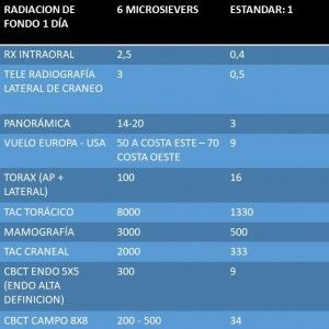 cantidad radiación de un CBCT dental